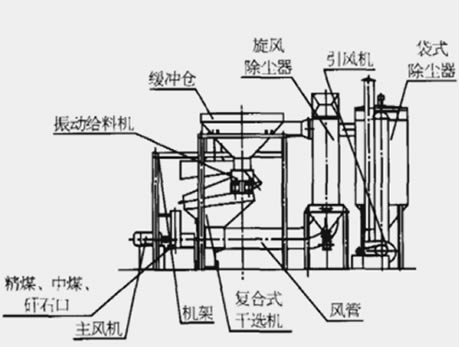 復(fù)合式干法選煤結(jié)構(gòu)示意